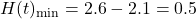 H(t)_{\min} = 2.6 - 2.1 = 0.5