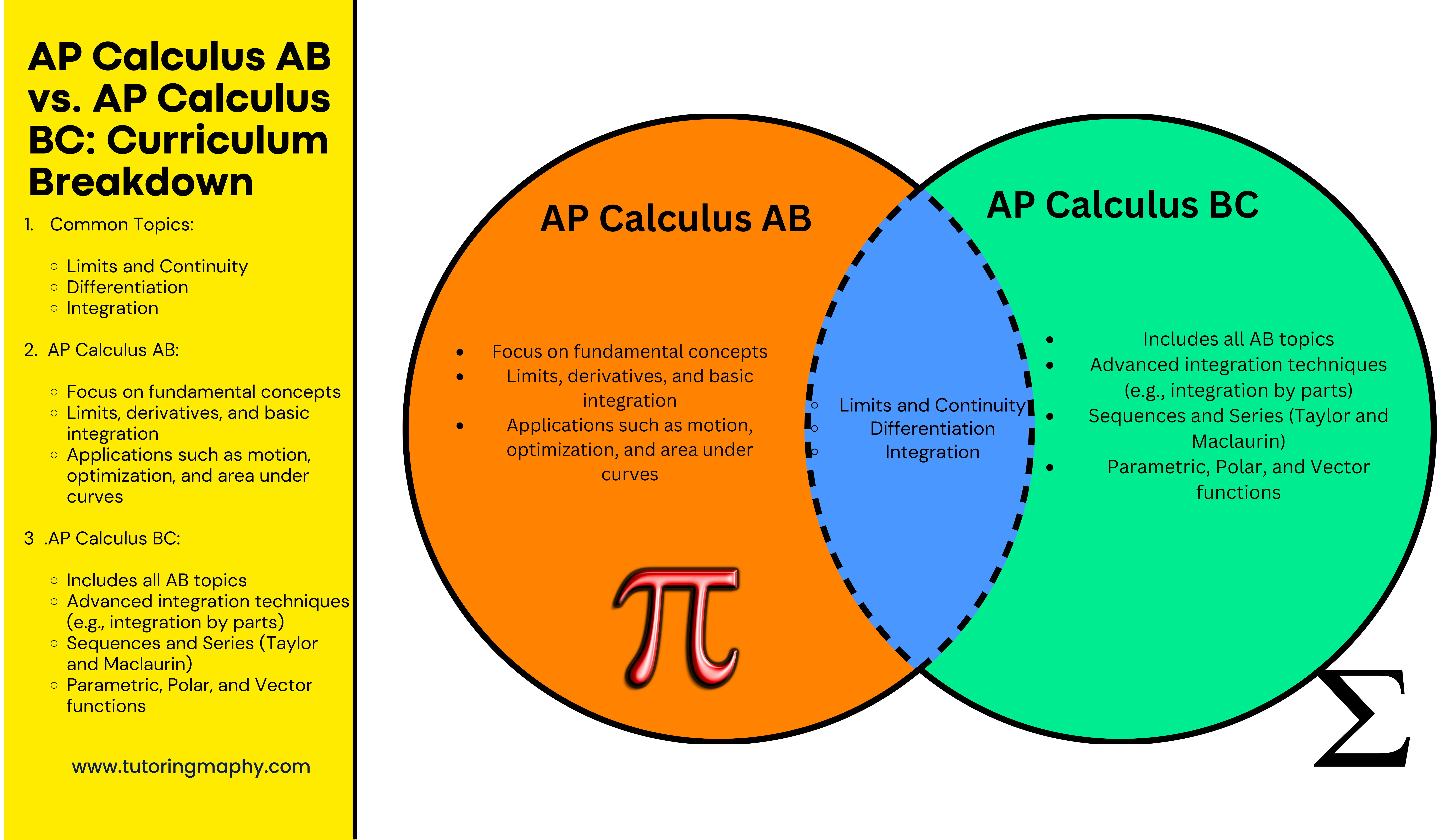 AP Calculus AB vs. AP Calculus BC Curriculum Breakdown
