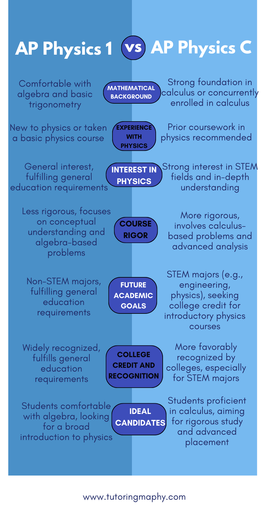 which ap exam should you take : AP Physics 1 or C